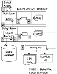 Siebel Application Response Measurement Sarm