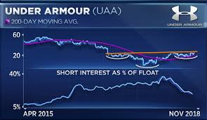 Under Armour Is On A Hot Streak And Charts Point To More Upside
