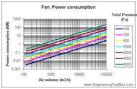 fans efficiency and power consumption