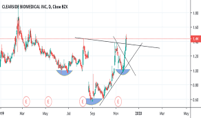 clsd stock price and chart nasdaq clsd tradingview