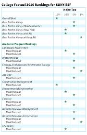 Rankings Ratings About Suny Esf