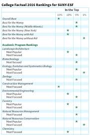 rankings ratings about suny esf