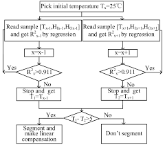 Flow Chart Of Searching Segmentation Point Download