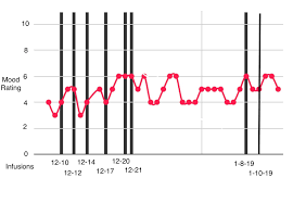 mood chart during ketamine infusions album on imgur