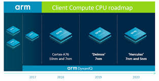 Arm Unveils Client Cpu Performance Roadmap Through 2020