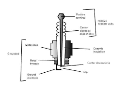 Wiring diagram 30 amp generator plug refrence extension cord wiring. Combustion101 Ignition Spark Plug Diagram Diy Life Hacks