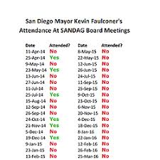 Mayor Faulconer Has Missed 84 Percent Of Sandag Meetings Kpbs