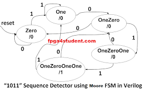 Testbench vhdl code for sequence detector using moore state machine. Full Verilog Code For Moore Fsm Sequence Detector Fpga4student Com