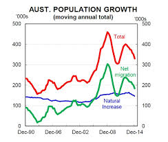 Charts Australias Population Hit A Record High In 2014