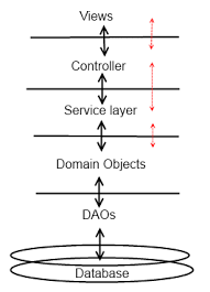 System Architecture Using Domain Driven Design Should The Domain Objects Be Available To All Layers Stack Overflow