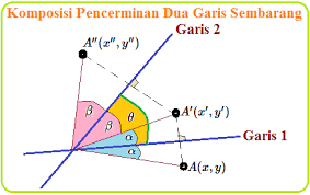 Garis pencerminan akan menjadi sumbu simetri jika kita menggunakan cara tersebut. Komposisi Pencerminan Dua Garis Sembarang Konsep Matematika Koma