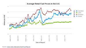 3 Reasons Natural Gas Fuel Prices Are Inexpensive And Predictable Clean Energy Fuels