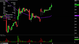 aurora cannabis inc acb stock chart technical analysis for 10 17 2019