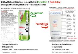 Dietary Guidelines and Whole Milk in schools and Daycares