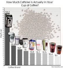 how much caffeine is in your morning coffee list of top