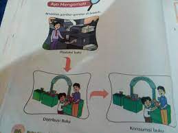 Apa Kegiatan Penduduk Pada Gambar Rubik Ayo Mengamati Brainly Co Id