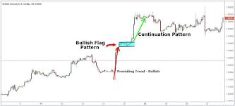 Chart Pattern Trading Strategy Step By Step Guide