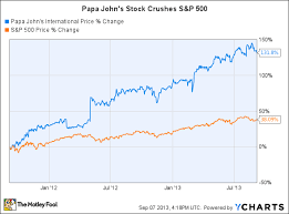 Papa Johns Stock Muzicadl