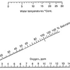 7 Oxygen Saturation Chart For Calculating Dissolved Oxygen