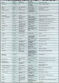 Malt Hops Substitution Tables Cats Paw