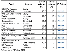 Returns Investing Mutuals Funds Investment Companies