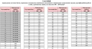 В україні основна сесія зовнішнього незалежного оцінювання (зно) відбудеться у заплановані терміни. Viznacheno Rezultati Zno Z Himiyi Osvita Ua