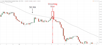 A inverted hammer candlestick pattern looks the same as the shooting star candlestick, the only difference is that an inverted hammer appears after a downtrend and shooting star appears after an uptrend. Shooting Star Candlestick Trading Strategy Guide