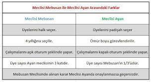 meclisi mebusan ile meclisi ayan arasindaki farklar 1 mesrutiyetin ilani ile yururluge giren kanuni esasi ile birlikte ilk defa osmanli halki sand ordu cerceve