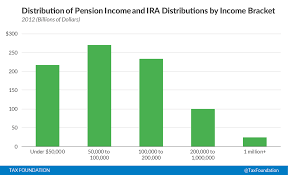 Most Retirement Income Goes To Middle Class Taxpayers Tax