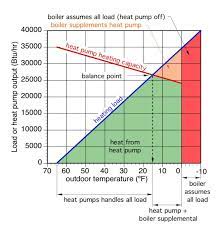 Maybe you would like to learn more about one of these? Do All Heat Pumps Really Work In An N H Winter Updated Granite Geek
