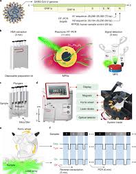 What does cld stand for? Fast Detection Of Sars Cov 2 Rna Via The Integration Of Plasmonic Thermocycling And Fluorescence Detection In A Portable Device Nature Biomedical Engineering