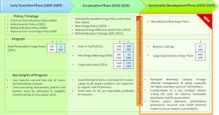Transitioning To A Sustainable Development Framework For Bioenergy In Malaysia Policy Suggestions To Catalyse The Utilisation Of Palm Oil Mill Residues Energy Sustainability And Society Full Text