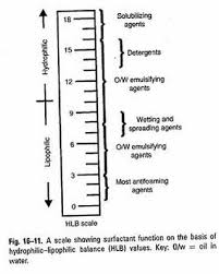 Surfactants