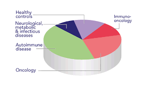 Serotag Pie Chart Protagen Diagnostics