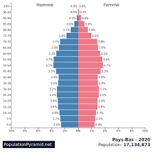 Club palmarès présentation top joueurs effectif articles. Population De Pays Bas 2020 Populationpyramid Net