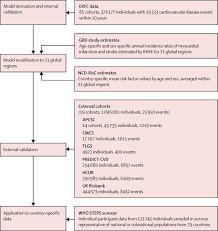 World Health Organization Cardiovascular Disease Risk Charts Revised Models To Estimate Risk In 21 Global Regions The Lancet Global Health
