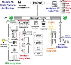 Access control monitoring of building activity. How To Solve It Integrating Knx Systems With Other Protocols Using The Tridium Niagara Ax Fr Building Automation Building Automation System Computer Knowledge