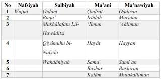 Dari kedua puluh sifat itu masih dibagi lagi menjadi dua kategori yaitu 13 dan 7. Pembagian Sifat Wajib Bagi Allah Swt Bacaan Madani Bacaan Islami Dan Bacaan Masyarakat Madani