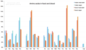 About 500 naturally occurring amino acids are known as of 1983 (t. Amino Acid Wikipedia