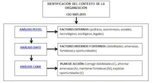 3 análisis del entorno general la metodología empleada para revisar el entorno general es el análisis pest, que consiste en examinar el 8 factores económicos existen multitud de factores económicos influyentes en el entorno de una empresa, pero no todos tienen un impacto. Iso9001 2015 Analisis Pestel Herramienta De Identificacion El Contexto De La Organizacion Arrizabalagauriarte Consulting