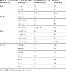 table 5 from advances in blood typing semantic scholar