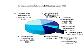 Https Www Polizei Hamburg Contentblob 6808412 0ed74d82b0ac529d41b3fa66105ea8f7 Data Pks 2015 Do Pdf