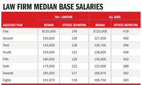 25 Best Big Law Firm Partner Salary