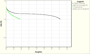 They both produce electricity through a chemical reaction but use different ingredients. Battery Myths Vs Battery Facts