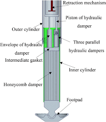 Optimization And Performance Analysis Of Oleo Honeycomb