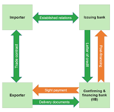 Confirming bank as a party of letter of credit confirms and guarantees to undertake the responsibility of payment or negotiation acceptance under the credit. International Investment Bank Iib Iib Provided Post Financing Under Letter Of Credit