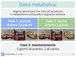 Dieta Metabolica Funziona Menu Di Esempio E Schema Settimanale
