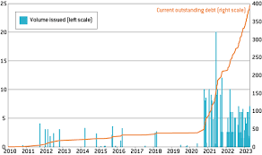 The rising cost of European Union borrowing and what to do about it