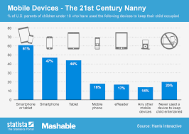 Chart Mobile Devices The 21st Century Nanny Statista