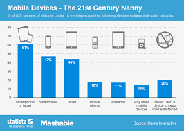 chart mobile devices the 21st century nanny statista